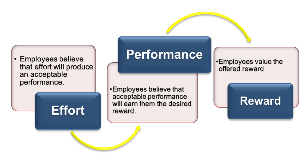 A diagram of Expectancy Theory, divided into three boxes. The left box, labeled “Effort,” contains the words “Employees believe that effort will produce an acceptable performance.” An arrow points to the second box, which is labeled “Performance” and contains the words “Employees believe that acceptable performance will earn them the desired reward.” An arrow points to the third box, labeled “Reward” and contains the words “Employees value the offered reward.”