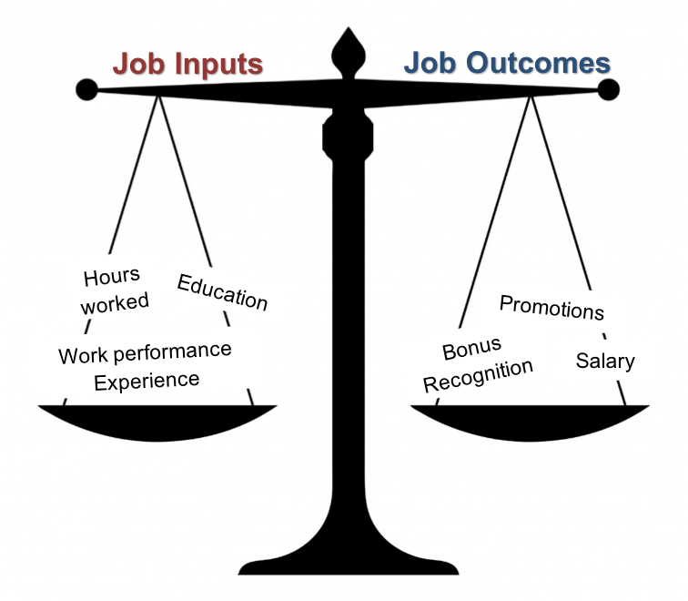 A diagram of Equity Theory, shown as a set of scales. The left arm of the scales is job inputs, and on the scales are the words hours worked, education, and work performance experience. The right arm of the scales is job outcomes, and the scales say promotions, bonus recognition, and salary.