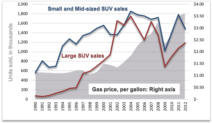 A graph that shows SUV sales by category, along with gas prices per gallon. The x-axis shows years from 1990 to 2012 in one year increments. The left y-axis shows units of SUVs sold, in thousands, from 0 to 2,000 in increments of 200. The right y-axis shows gas prices in price per gallon from $0 to $4.00 in increments of 50 cents. A blue line represents Small and Mid-sized SUV sales. It begins at 600 in 1990, and grows gradually to peak above 1,800 in 2004. The line gradually decreases until 2008 to below 1,800, then has a sharp negative decline to 1,000 in 2009. The line increases back up to 1,800 in 2011, then decreases again to 1,500 in 2012. A red line represents Large SUV sales. It begins near 0 in 1990, then increases gradually to peak at below 1,800. The line drops down to 1,200 in 2006, then back up to 1,600 in 2007, then sharply declines to near 600 in 2009. The line increases to 1,200 until 2012. The area below a jagged grey line is filled and represents gas prices. It begins around $1.25 in 1990, then increases gradually to a peak in 2008 to $3.25. It sharply declines in 2009 to $2.00, then increases to $3.50 in 2012.
