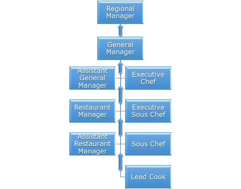 A flow chart of the restaurant industry career path in six levels. The path begins at the bottom with Lead Cook. The next three levels split into two columns, one to the left and right. The left column, in order: Assistant Restaurant Manager; Restaurant Manager; Assistant General Manager. The right column, in order: Sous Chef; Executive Sous Chef; Executive Chef. Both columns combine for the next level, General Manager. The last level is Regional Manager.