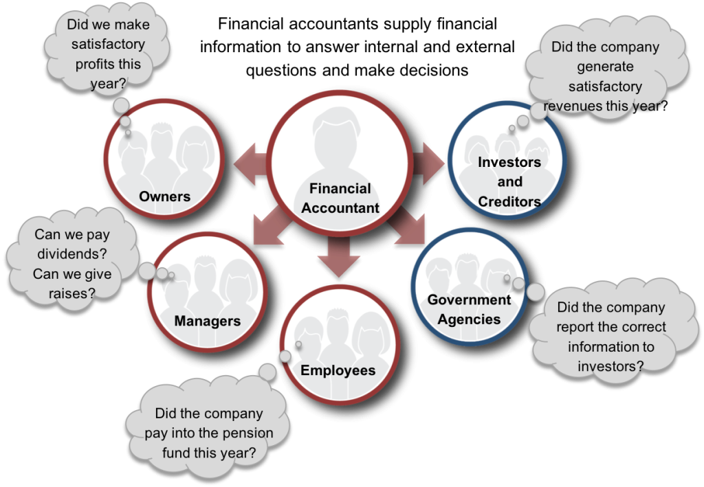 Six circle graphical representation of the role of financial accounting. Above the graphic is labeled “Financial accountants supply financial information to answer internal and external questions and make decisions.” The topmost circle has a man icon inside and is labeled “Financial Accountant.” The other five circles are in a half circle below the topmost circle, with arrows pointed from the first circle to the others. Each bottom circle has an icon of three people in it. From left to right, the circles are labeled: Owners; Managers; Employees; Government Agencies; Investors and Creditors. Each circle also has a thought bubble extending from it. From the Owners circle: “Did we make satisfactory profits this year?” From the Managers circle: “Can we pay dividends? Can we give raises?” From the Employees circle: “Did the company pay into the pension fund this year?” From the Government Agencies circle: “Did the company report the correct information to investors?” From the Investors and Creditors circle: “Did the company generate satisfactory revenues this year?”