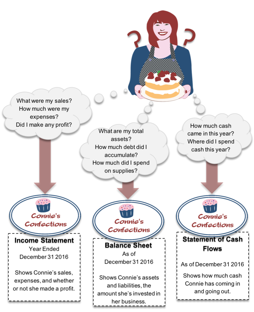 A graphic of a woman in a blue shirt and a checkered apron, holding a cake decorated with strawberries. Two questions marks lie on her shoulders, and three thought bubbles extend from her to the left, middle, and right. The left bubble says: “What were my sales? How much were my expenses? Did I make any profit?” An arrow points down to an oval with a pink cupcake inside, labeled “Connie’s Confections.” Under the oval is a dotted line box, labeled “Income Statement; Year Ended December 31, 2016; Shows Connie’s sales, expenses, and whether or not she made a profit.” The middle thought bubble says: “What are my total assets? How much debt did I accumulate? How much did I spend on supplies?” An arrow points down to an identical oval labeled “Connie’s Confections” as under the first bubble. Under the oval is a dotted line box, labeled “Balance Sheet; As of December 31 2016; Shows Connie’s assets and liabilities, the amount she’s invested in her business.” The right thought bubble says: “How much cash came in this year? Where did I spend cash this year?” An arrow points down to an identical oval labeled “Connie’s Confections” as under the first bubble. Under the oval is a dotted line box, labeled “Statement of Cash Flows; As of December 31 2016; Shows how much cash Connie has coming in and going out.”