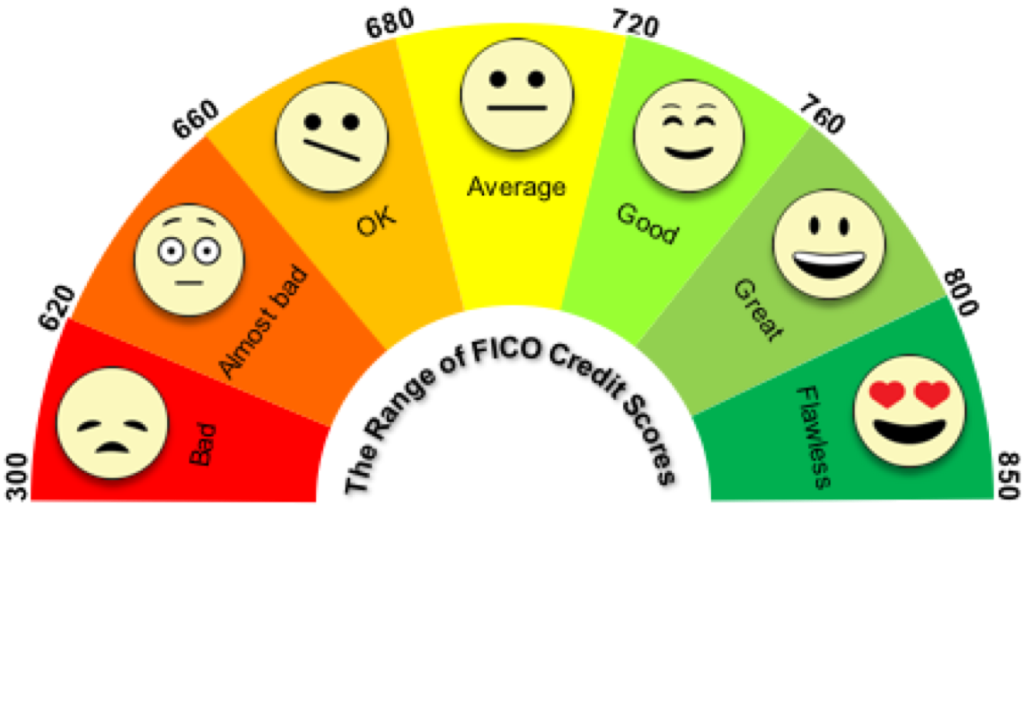 A graphic of the range of credit scores, laid out as a half circle with different colors representing different segment ranges of scores. Each segment also contains a face icon with different expressions to represent the score ranges. From left to right the segments are: Range 300 to 620 is colored red with a frowning face icon, labeled “Bad.” Range 620 to 660 is colored orange with an anxious face icon, labeled “Almost Bad.” Range 660 to 680 is colored orange-yellow with a confused face icon, labeled “Okay.” Range 680 to 720 is colored yellow with a neutral face icon, labeled “Average.” Range 720 to 760 is colored light green with a happy face icon, labeled “Good.” Range 760 to 800 is colored green with a grinning face icon, labeled “Great.” Range 800 to 850 is colored dark green with a heart-eyes face icon, labeled “Flawless.” Underneath the half circle says “The Range of FICO Credit Scores.”