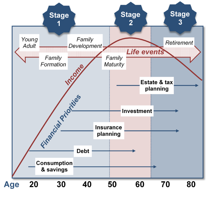 A graphical representation of the financial life cycle. The x-axis shows age from 20 to 80 in ten year increments. The graph is split into three stages. Stage 1 extends from 20 to 50. Stage 2 extends from 50 to 65. Stage 3 extends from 65 to 80. A large double sided arrow lies in the top of the graph, labeled “Life Events.” Five boxes lie on the life events arrow representing events at different ages. Age and boxes from left to right: Age 20, Young Adult; Age 25, Family Formation; Age 35, Family Development; Age 50, Family Maturity; Age 75, Retirement. A curved line representing income begins at the origin of the graph, steadily increases and peaks around 60 years old, then steadily decreases at the same rate. Five straight blue arrows representing “Financial Priorities” lie under the income line vertically, beginning and ending at different ages. Age ranges and priorities listed from bottom to top are: Age 20 to 70, Consumption and savings; Age 20 to 60, Debt; Age 30 to 75, Insurance planning; Age 35 to 75, Investment; Age 50 to 80, Estate and tax planning.
