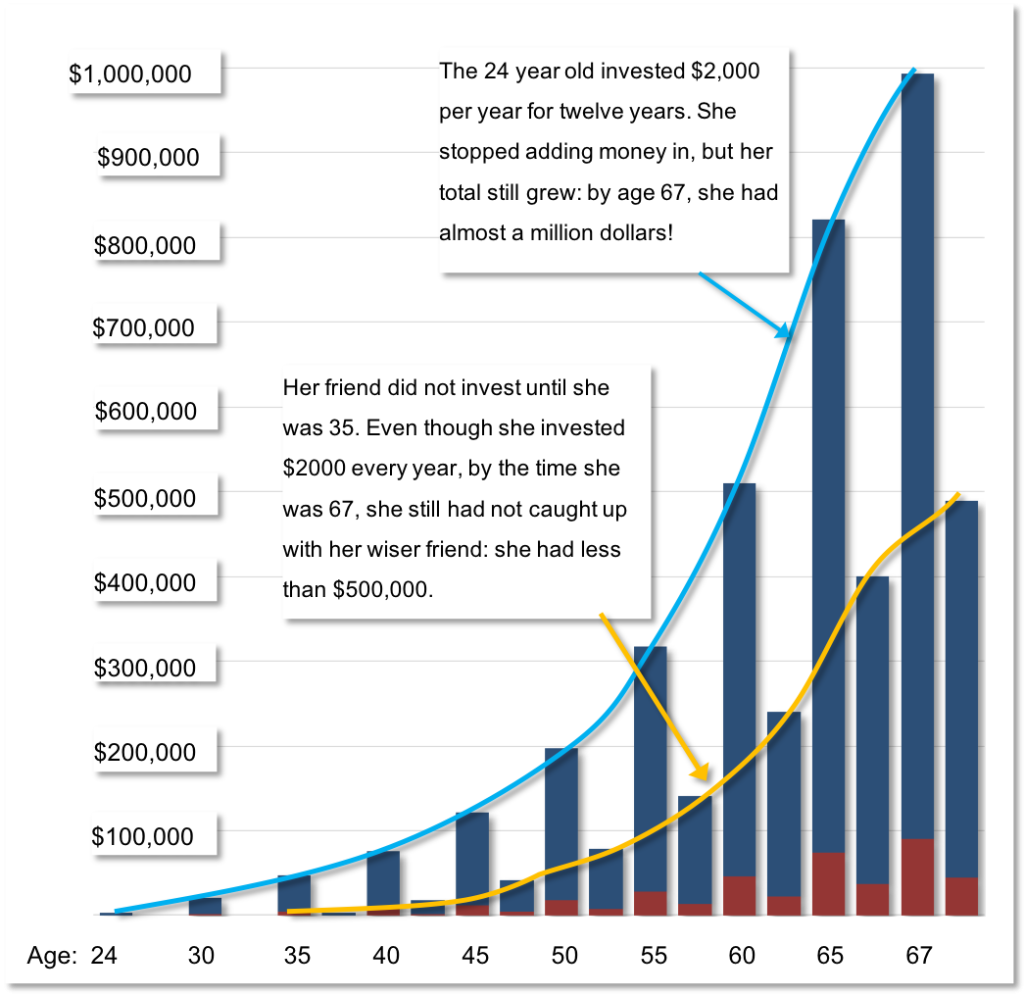 A bar and line graph that represents two individuals compounding interest. The x-axis represents age: it begins at age 24, goes up to 30, then extends in 5 year increments to 65, with 67 also listed. The y-axis shows dollar amounts from $0 $1,000,000 in $100,000 increments. The first individual’s graph begins at age 24 at $0, and increases steadily to almost $1,000,000 by age 67. The bars representing their savings line up with the line plot. A text box is connected to the line and says: “The 24 year old invested $2,000 per year for twelve years. She stopped adding money in, but her total still grew: by age 67, she had almost a million dollars!” The second individual’s graph begins at age 35 at $0, then increases steadily to less than $500,000. The bars representing their savings line up with the line plot. A text box is connected to the line and says: “Her friend did not invest until she was 35. Even though she invested $2,000 every year, by the time she was 67, she still had not caught up with her wiser friend: she had less than $500,000.”