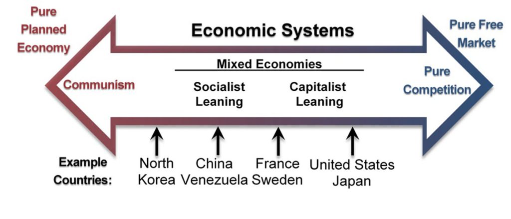 An open, double ended arrow labeled “Economic Systems”. The left side is labeled “Pure planned economy” and the right side is labeled “Pure free market.” Within the arrow, the left side is labeled “Communism.” Inside the middle of the arrow is a heading labeled “Mixed Economies” with a left heading of “Socialist leaning,” and a right heading of “Capitalist leaning.” Inside the right arrowhead is the label “Pure Competition.” Underneath the arrow are example countries, with arrows pointed up from the names toward the larger arrow to indicate where they lie on the spectrum. The leftmost country, between Communism and Socialist leaning is North Korea. Under Socialist leaning is China and Venezuela. Between Socialist leaning and Capitalist leaning is France and Sweden. Between Capitalist leaning and Pure Competition is the United States and Japan.