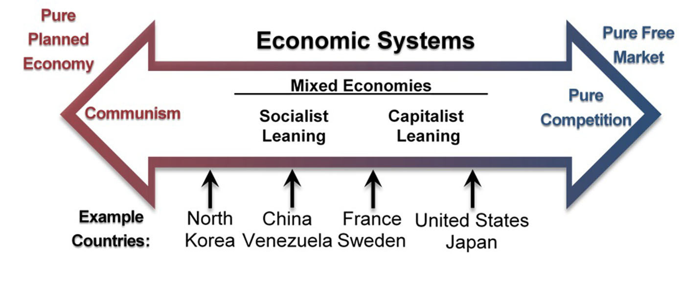 Chapter 3 Economics And Business – Fundamentals Of Business