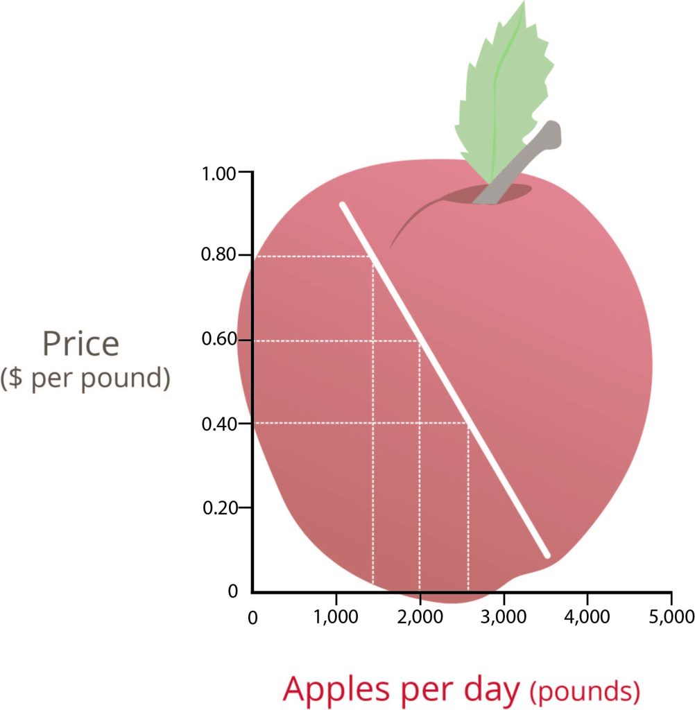 An x, y plot of the demand curve of apples. The x-axis, representing apples per day (pounds) extends from 0 to 5,000 in 1,000 increments. The y-axis, price (dollars per pound) extends from 0 to 1.00 in 0.20 increments. The curve is a straight, negative line. Three dashed lines show points of intersection from the y-axis to the x-axis. The first dashed line set extends from 0.80 on the y-axis to the curve, and down from the curve to a point between 1,000 and 2,000 on the x-axis. The second dashed line set extends from 0.60 to the curve, then from the curve to 2,000 on the x-axis. The third dashed line set extends from 0.40 on the y-axis to the curve, then from the curve to a point between 2,000 and 3,000 on the x-axis.