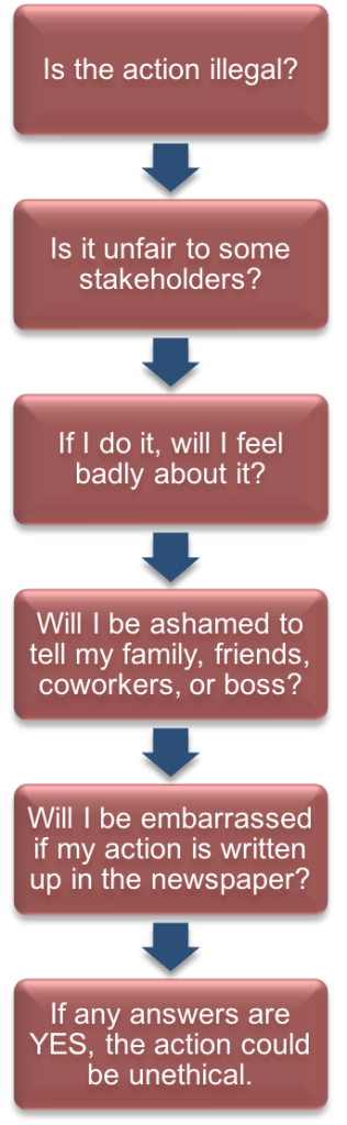 Six red text boxes listed vertically, with blue arrows pointed from upper box to lower box. In order from top to bottom: “Is the action illegal?” “Is it unfair to some stakeholders?” “If I do it, will I feel badly about it?” “Will I be ashamed to tell my family, friends, coworkers, or boss?” “Will I be embarrassed if my action is written up in the newspaper?” “If any answers are YES, the action could be unethical.”