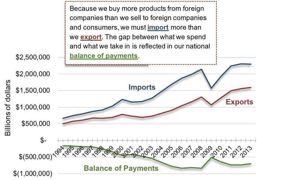 A multiple line graph of imports, exports, and payments in the United States. The x-axis shows the year from 1994 to 2014 in one year increments. The y-axis shows the amount of money in billions of dollars, starting from -$1,000,000 (below the x-axis) and going to $2,500,000 in $500,000 increments. Imports are labeled with a blue line, which steadily increases from approximately $500,000 in 1994 to over $2,000,000 around 2008. The line then drops to $1,500,000 in 2009, then jumps back to increase over $2,000,000 in 2011 and continues to increase. Exports are shown with a red line under the blue imports line, which steadily increases from $500,000 in 1994 to between $1,000,000 and $1,500,000 around 2008. The line then drops to $1,000,000 in 2009, then jumps back to $1,500,000 in 2011 and continues to increase. Balance of payments is shown in a green line, which steadily decreases from below $0 in 1994 to almost-$1,000,000 in 2008. The line then jumps up to -$500,000 in 2009, then decreases to between -$500,000 and -$1,000,000. A text box above the graph reads: “Because we buy more products from foreign companies than we sell to foreign companies and consumers, we must import more than we export. The gap between what we spend and what we take in is reflected in our national balance of payments.