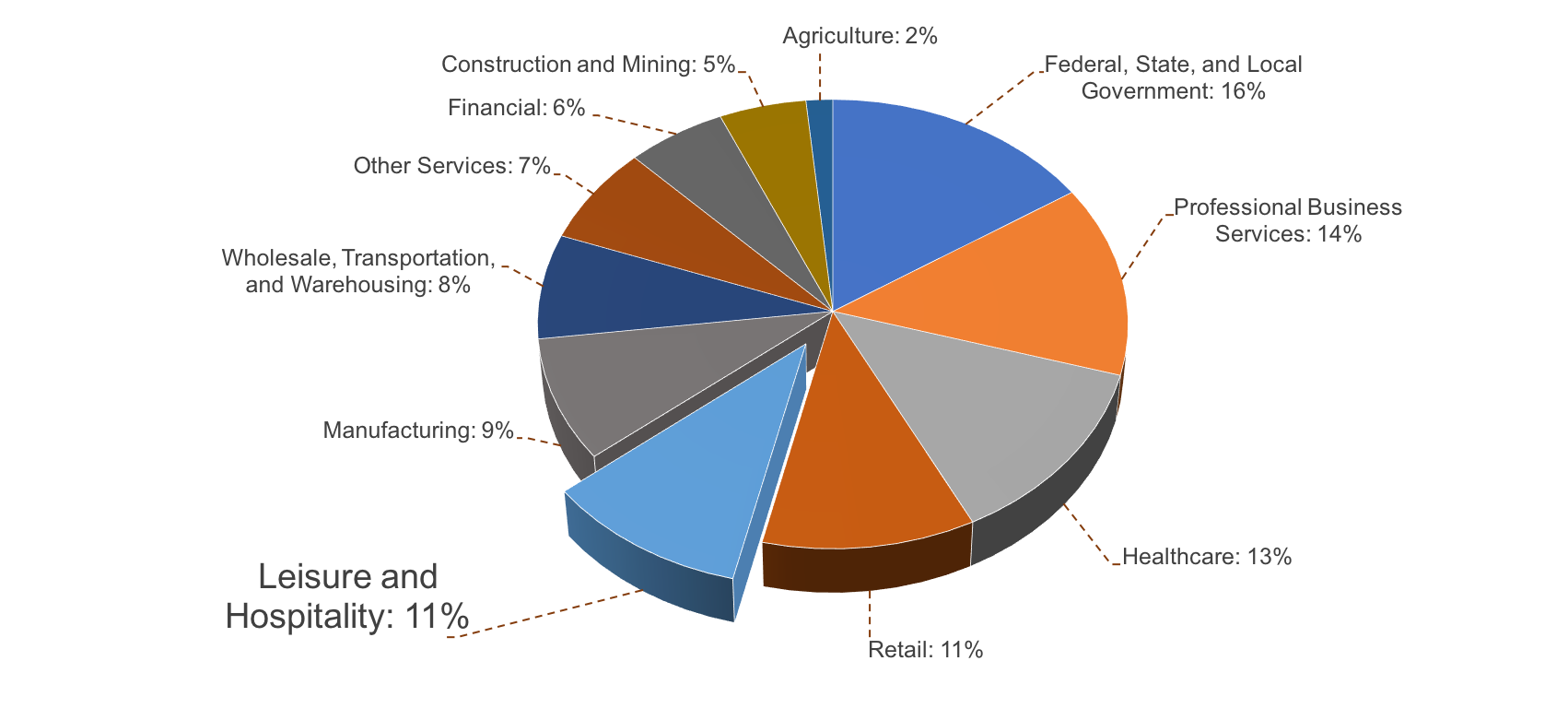 A pie chart of the percentages of U.S. employment, separated by industry. Listed in order from largest percentage to smallest percentage: Federal, State, and Local Government, 16%; Professional Business Services, 14%; Healthcare, 13%; Retail, 11%; Leisure and Hospitality, 11%; Manufacturing, 9%; Wholesale, Transportation, and Warehousing, 8%; Other Services, 7%; Financial, 6%; Construction and Mining, 5%.