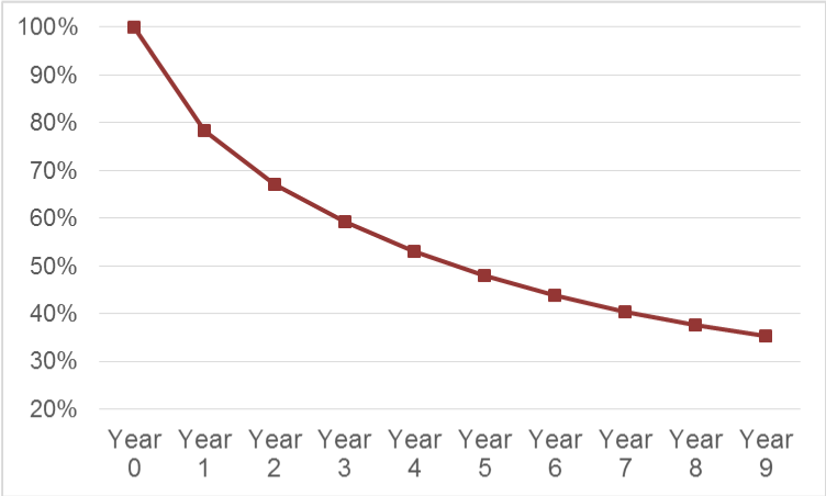 A line graph of the percentage of business survival rate over time. The x-axis shows the year, beginning from Year 0 to Year 9 in one year increments. The y-axis shows percentages from 20% to 100% in increments of 10%. At Year 0, the percentage is at 100%. By Year 4, the percentage has decreased to just below 50%. At Year 7, the percentage has decreased to 40%, and it keeps declining until Year 9, where it is between 30 and 40%.