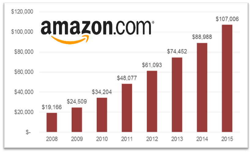 Bar graph of the growth of annual revenue for Amazon.com, with the logo laid over the top of the graph. The x-axis shows the year, from 2008 to 2015 in one year increments. The y-axis shows the dollar amount, from $0 to $120,000 million in $20,000 million increments. In 2008, revenue equaled $19,166 million. Revenue grew consistently to $107,006 million in 2015.