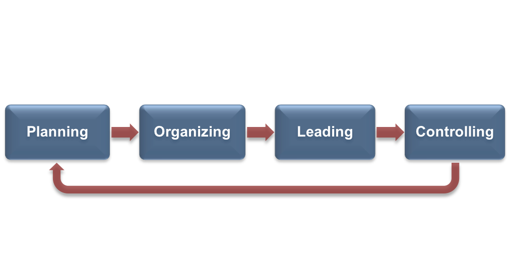 A flow chart of the Management Process, laid out as four boxes sitting beside each other horizontally with a right-pointing arrow between each. From left to right the boxes read: Planning, Organizing, Leading, and Controlling. An arrow points from the “Controlling” box back around to the “Planning” box to show a continuous path.