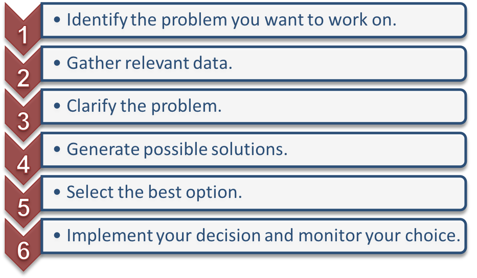A list of the problem solving and decision making process. Each item number is contained inside a downward pointing arrow. From 1 to 6 the steps are: 1) Identify the problem you want to work on. 2) Gather relevant data. 3) Clarify the problem. 4) Generate possible solutions. 5) Select the best option. 6) Implement your decision and monitor your choice.